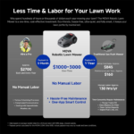 MOVA LiDAX Ultra 2000 Robot Lawn Mower with 4G with Garage for 0.5 Acre, No Wire No RTK+360° 3D LiDAR+AI Vision, 45% Slope, Cut Height 1.2″-3.9″, 150 Multi-Zone,Edge Cutting(Garage Shipped Separately) - Image 6
